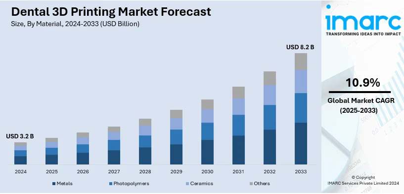 Dental 3D Printing Market Size