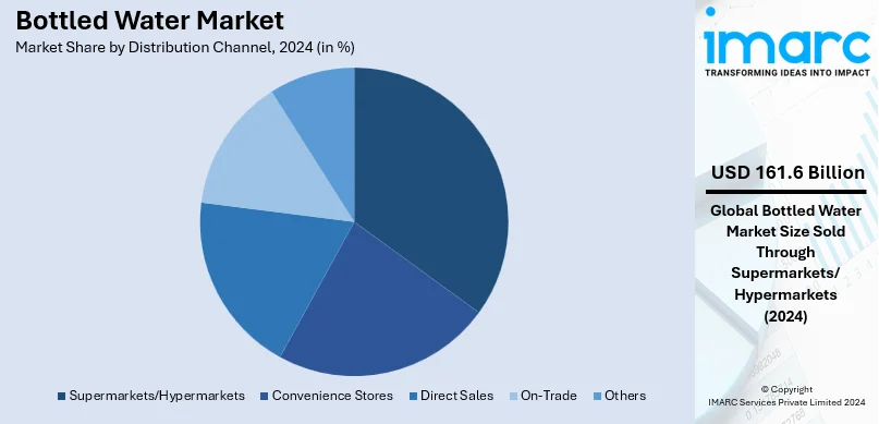 Bottled Water Market By Distribution Channel