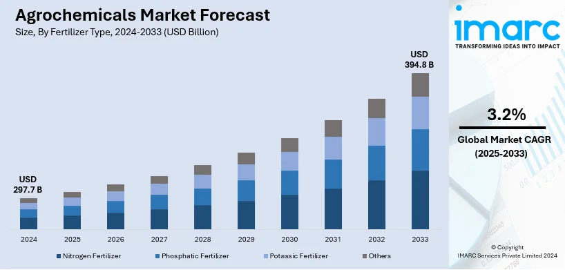 Agrochemicals Market Size