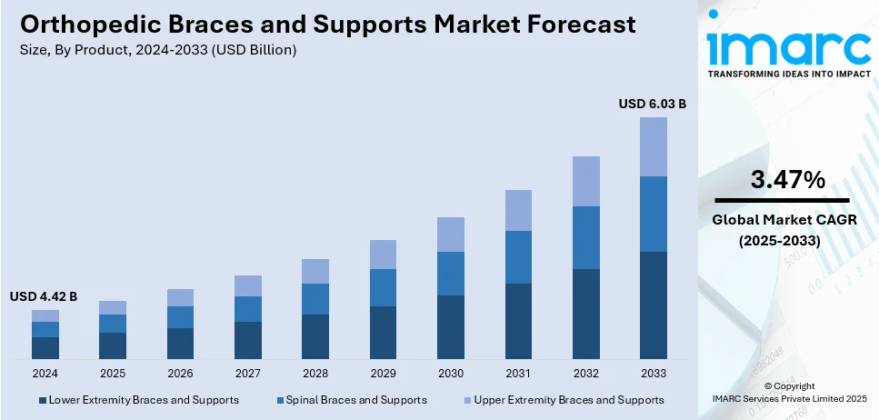 Orthopedic Braces and Supports Market Size