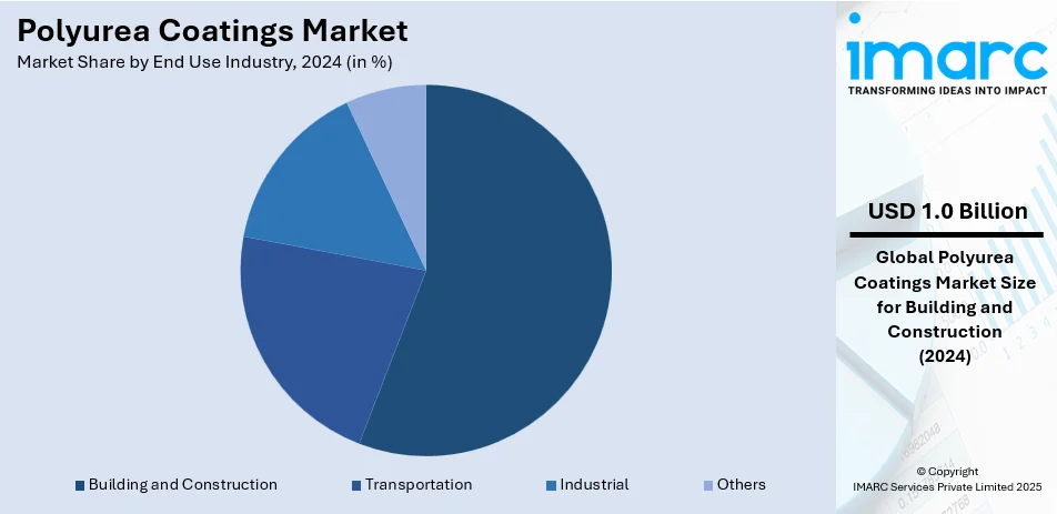 Polyurea Coatings Market By End Use Industry