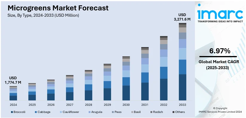 Microgreens Market Size