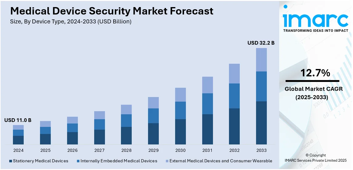 Medical Device Security Market Size