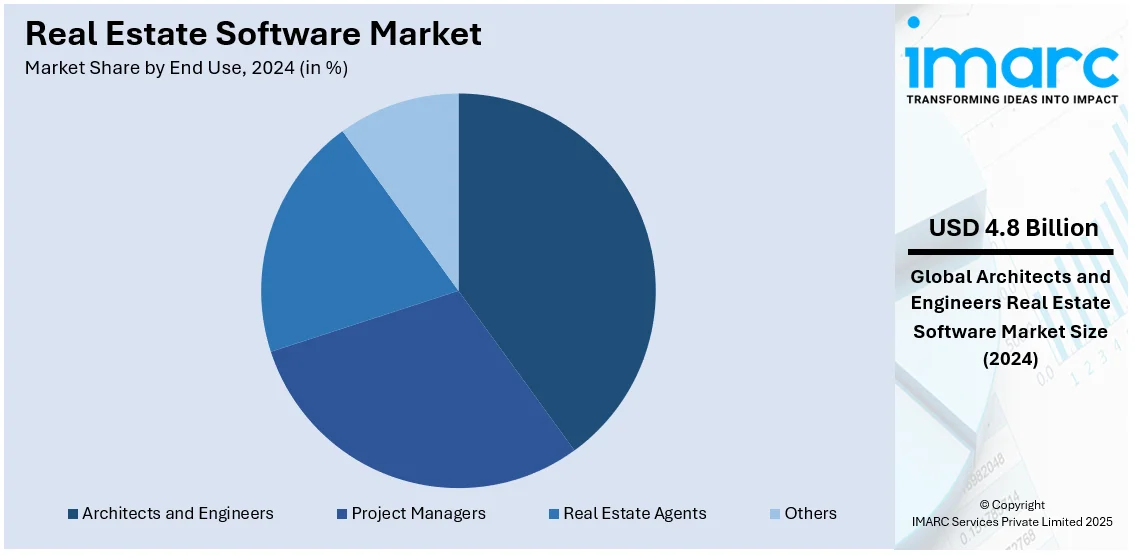 Real Estate Software Market By End Use