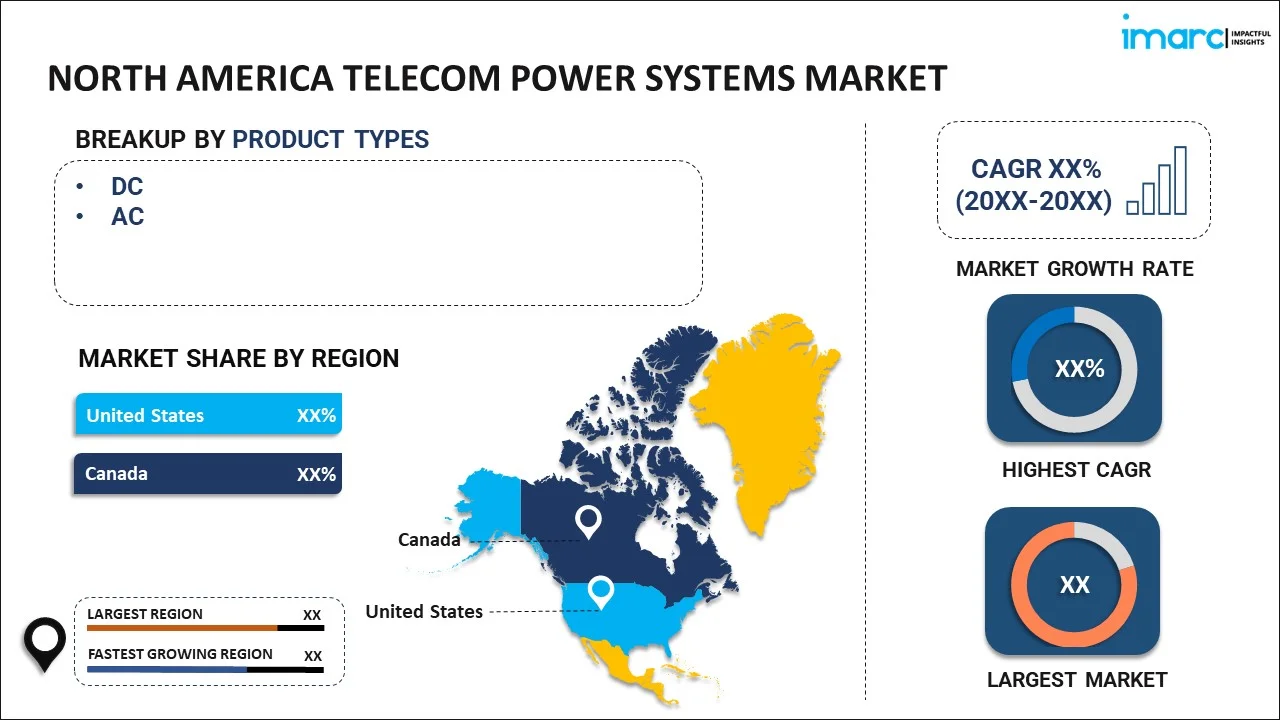 North America Telecom Power Systems Market