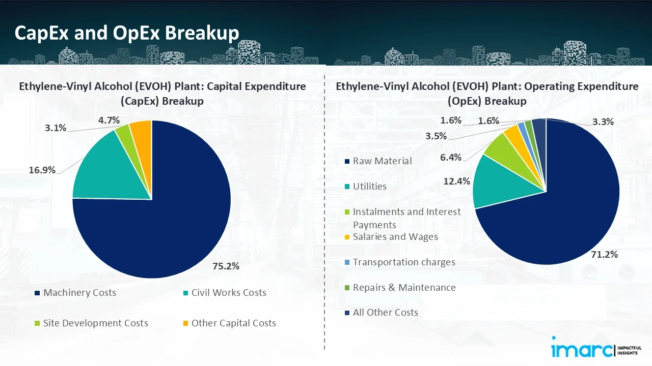 Capital Investment (CapEx)