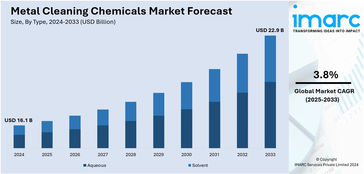 Metal Cleaning Chemicals Market Size