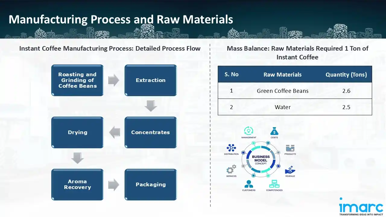 Manufacturing Process