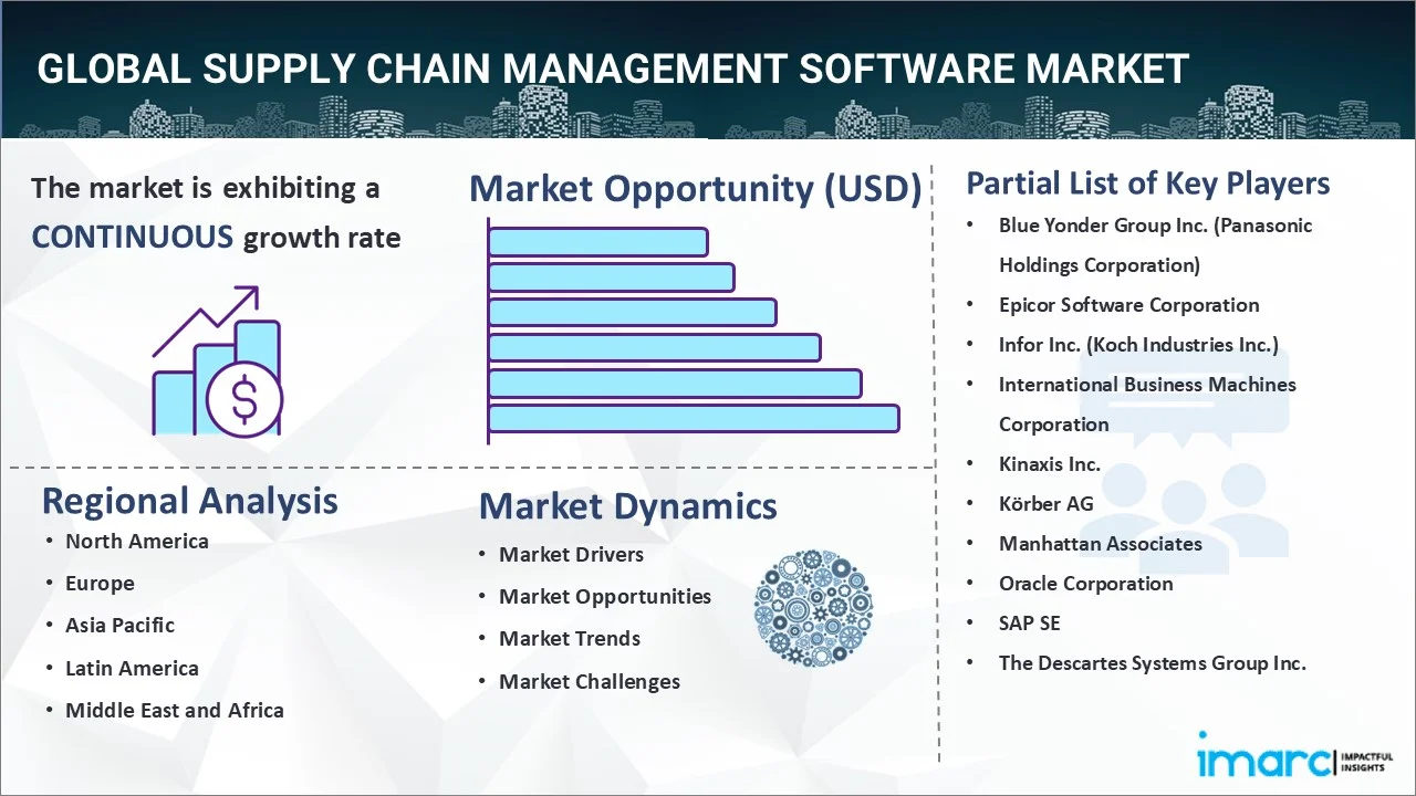 Supply Chain Management Software Market