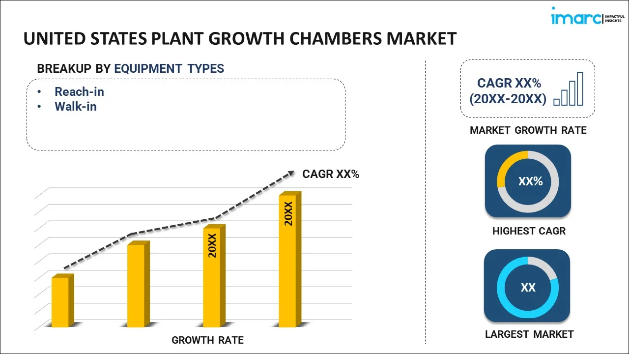 United States Plant Growth Chambers Market