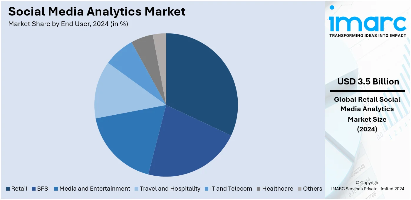 Social Media Analytics Market By End User