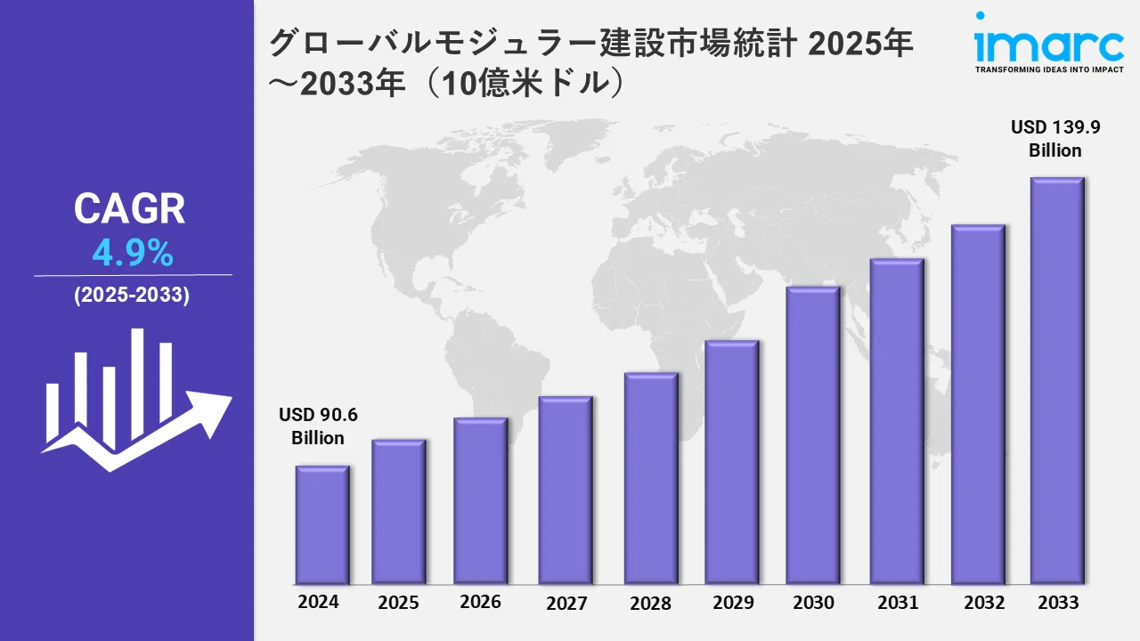 グローバルモジュラー建設市場統計 2025年～2033年（10億米ドル）