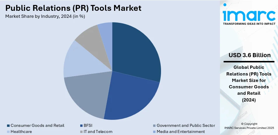 Public Relations (PR) Tools Market By Industry