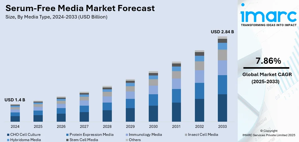 Serum-Free Media Market Size