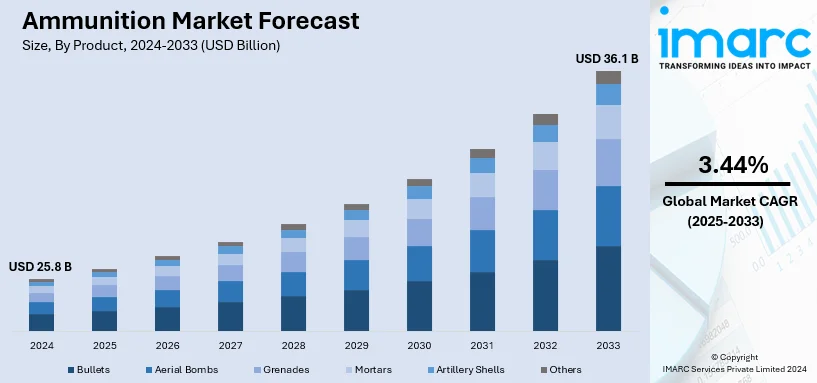 Ammunition Market Size