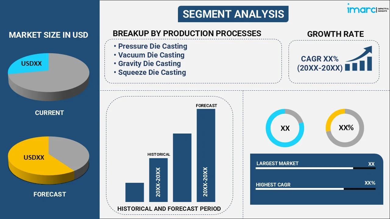 Automotive Parts Magnesium Die Casting Market By Production Process