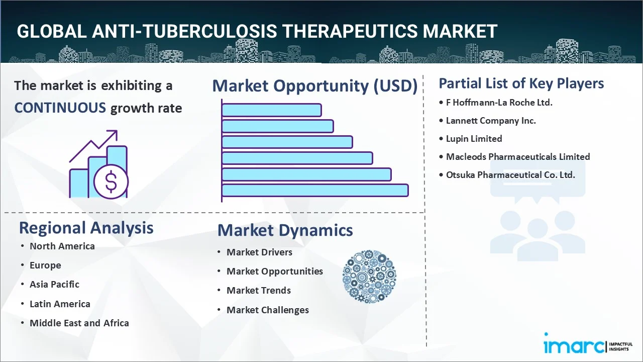 Anti-Tuberculosis Therapeutics Market