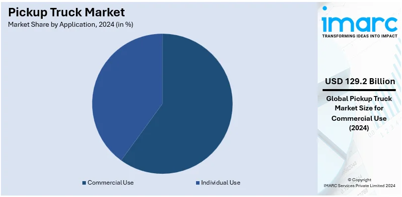 Pickup Truck Market By Application