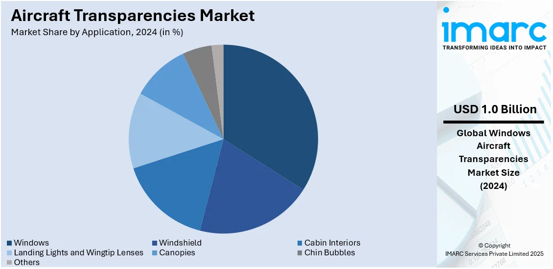 Aircraft Transparencies Market By Application