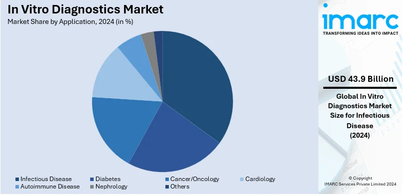 In Vitro Diagnostics Market By Application