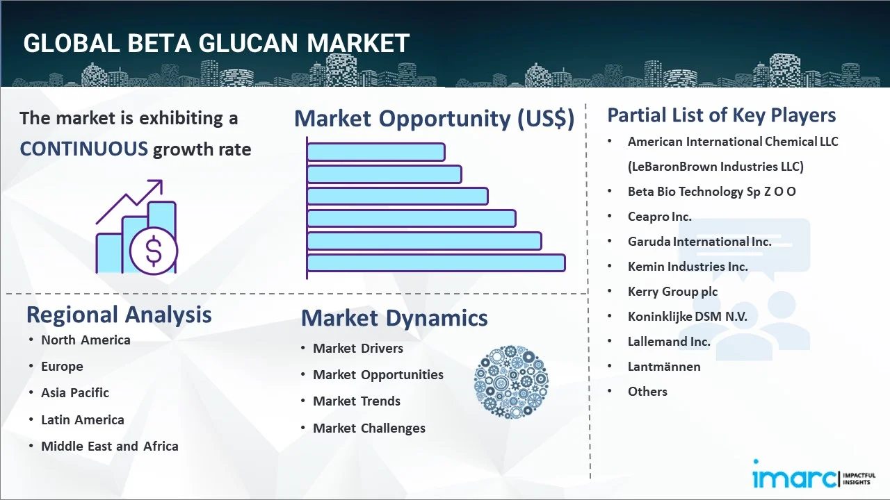 Beta Glucan Market Report