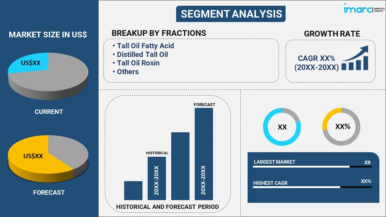 Crude Tall Oil Derivative Market By Fraction