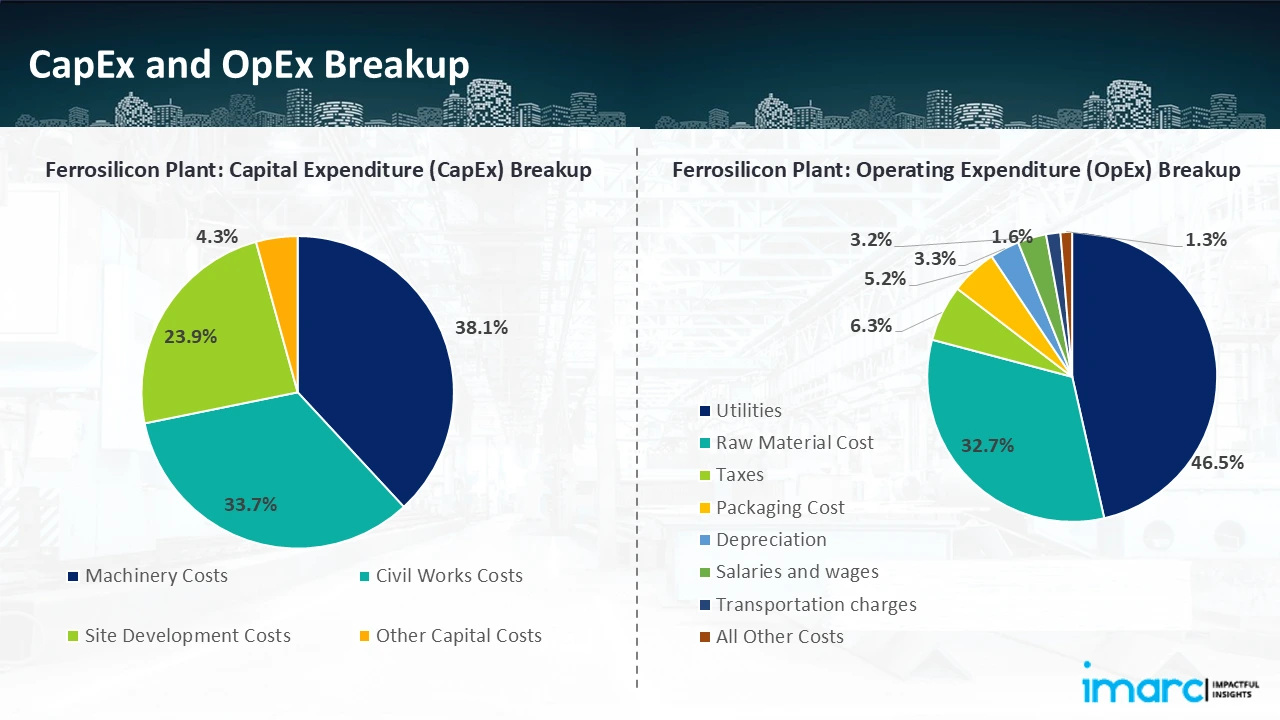 Capital Investment (CapEx)