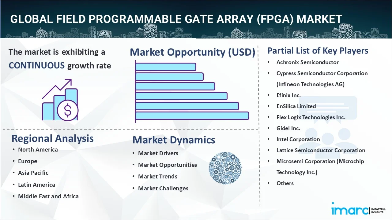 Field Programmable Gate Array (FPGA) Market