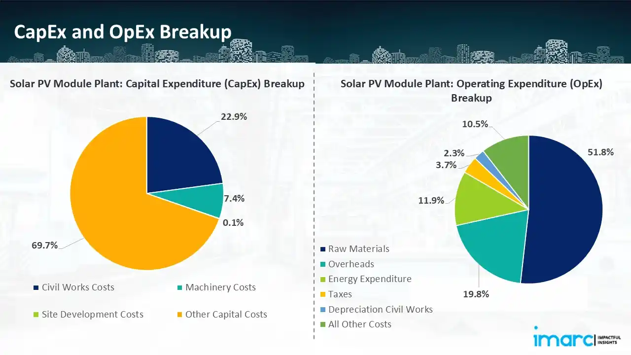 Capital Investment (CapEx)