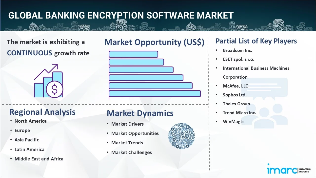 Banking Encryption Software Market