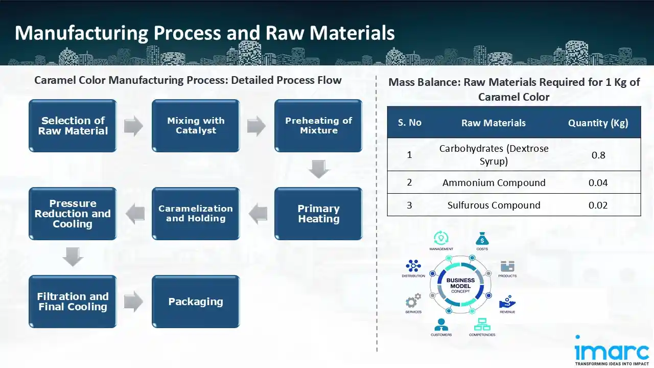 Manufacturing Process