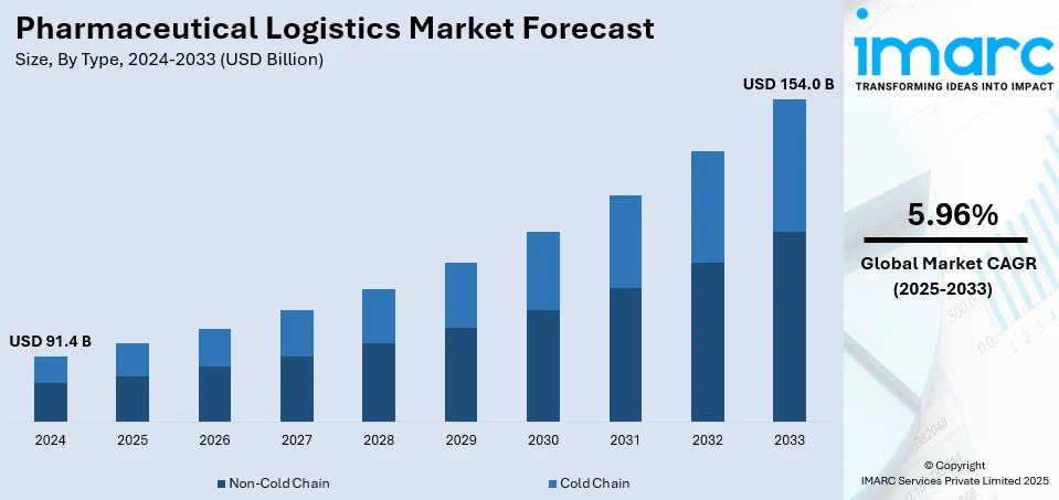 Pharmaceutical Logistics Market Size