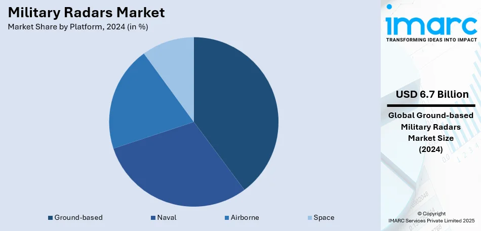 Military Radars Market By Platform