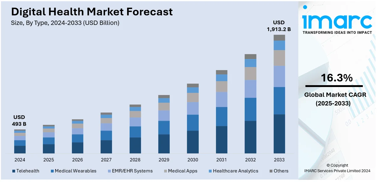 Digital Health Market Size