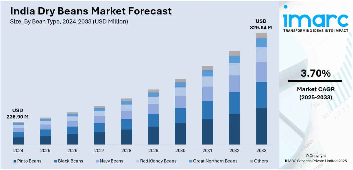 India Dry Beans Market Size