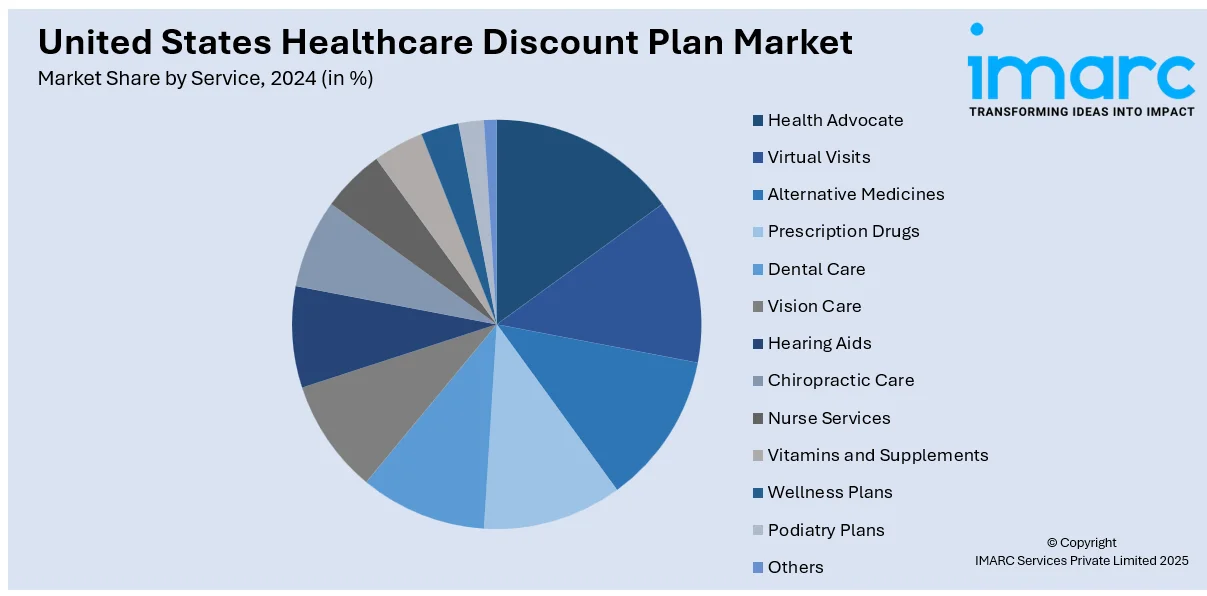 United States Healthcare Discount Plan Market  By Service