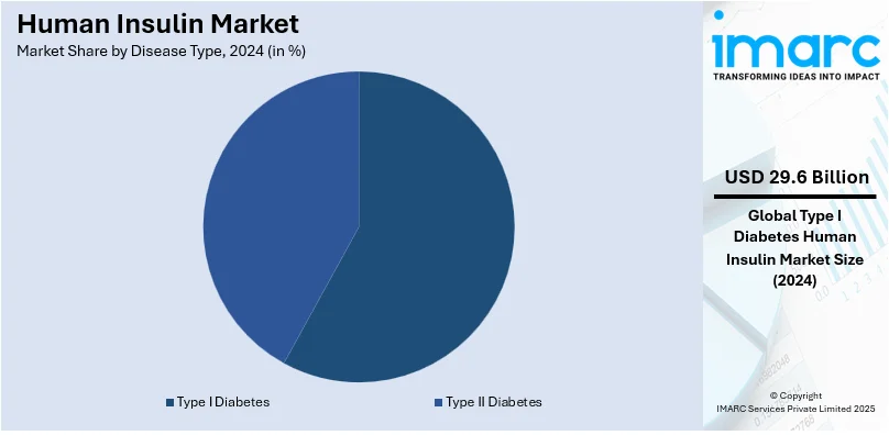 Human Insulin Market By Disease Type