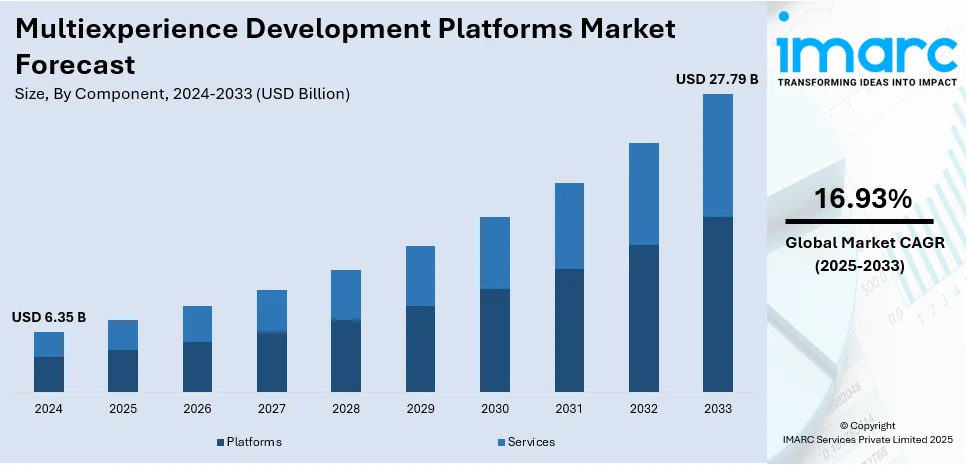 Multiexperience Development Platforms Market Size