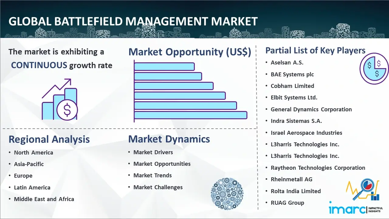 Battlefield Management Market Size, Share And Forecast 2023-2028