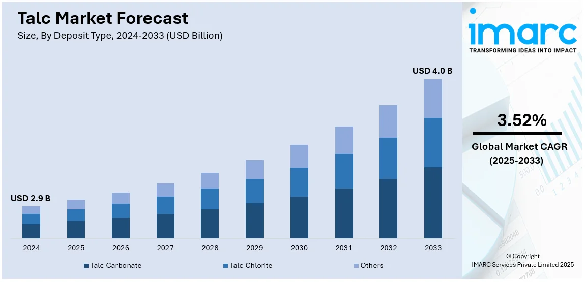 Talc Market Size