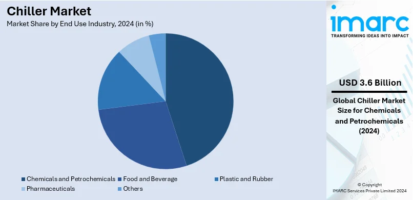Chiller Market By End Use Industry