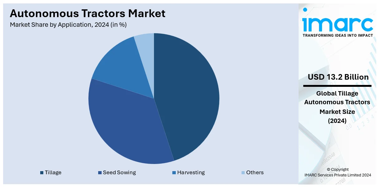 Autonomous Tractors Market By Application