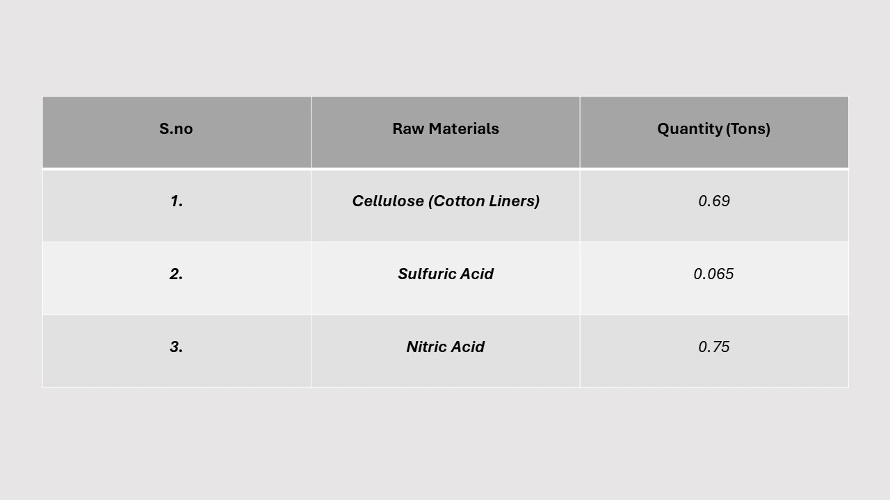 Mass Balance and Raw Material Required