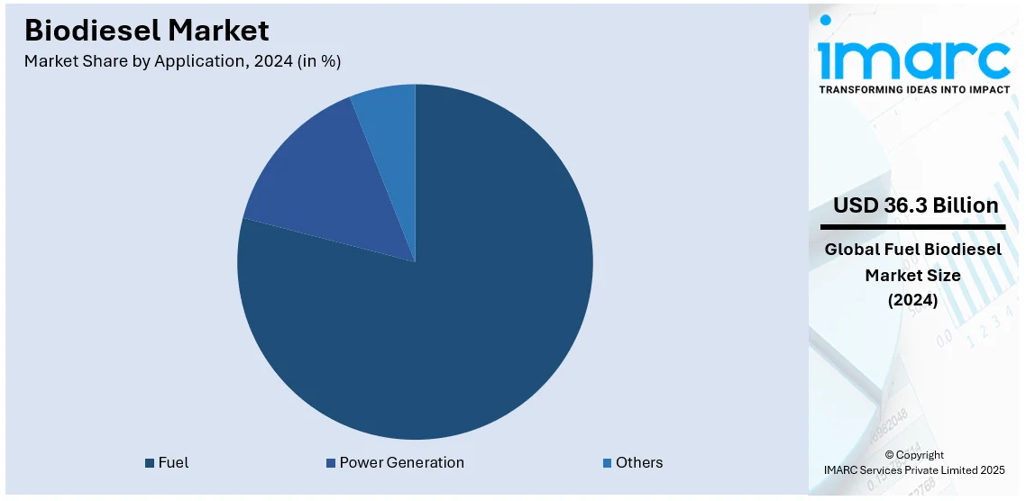 Biodiesel Market By Application