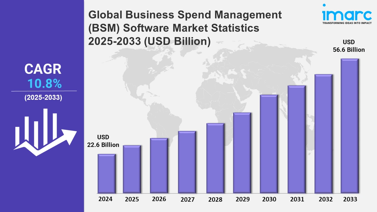 Business Spend Management (BSM) Software Market