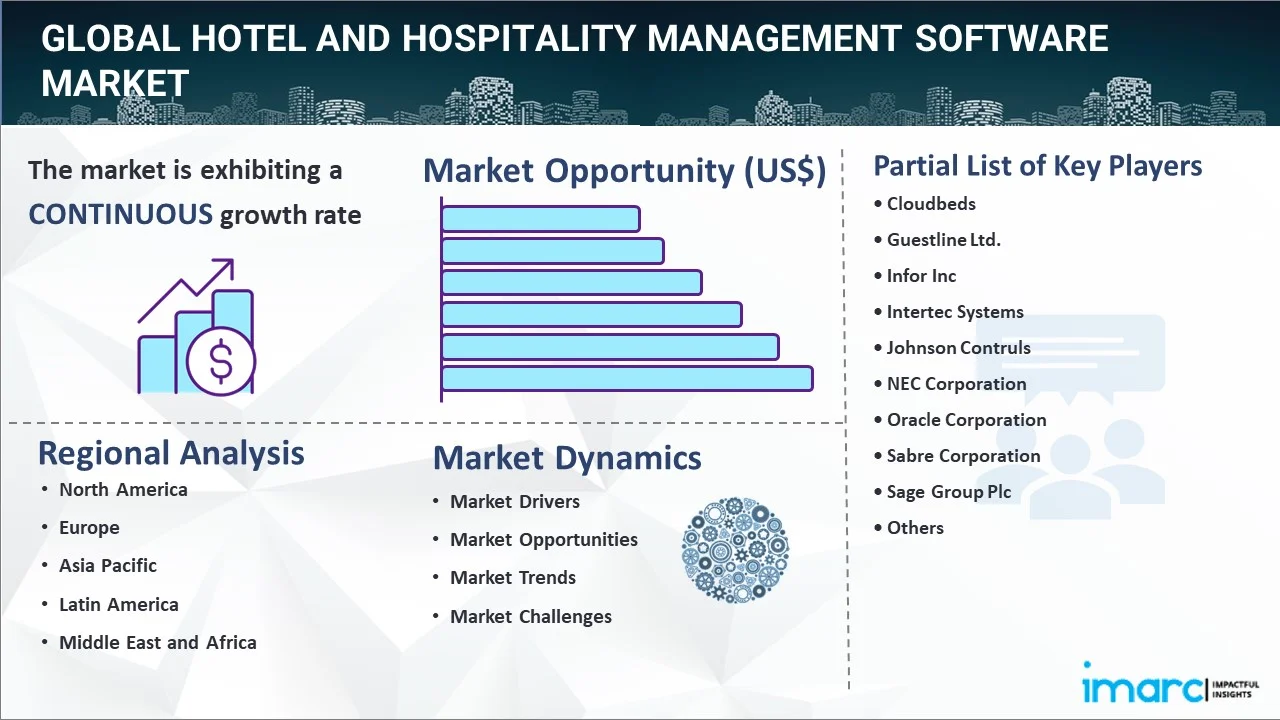 Hotel and Hospitality Management Software Market Report
