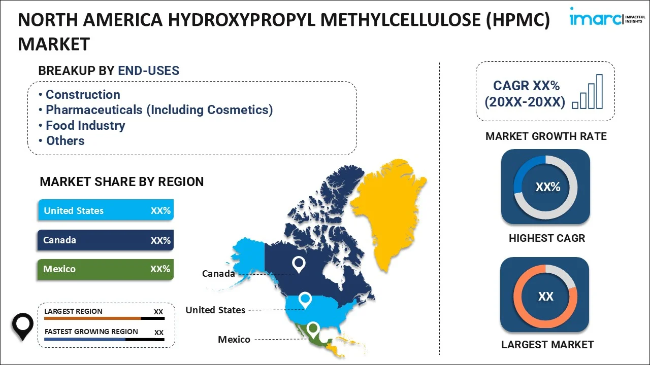 North America Hydroxypropyl Methylcellulose (HPMC) Market