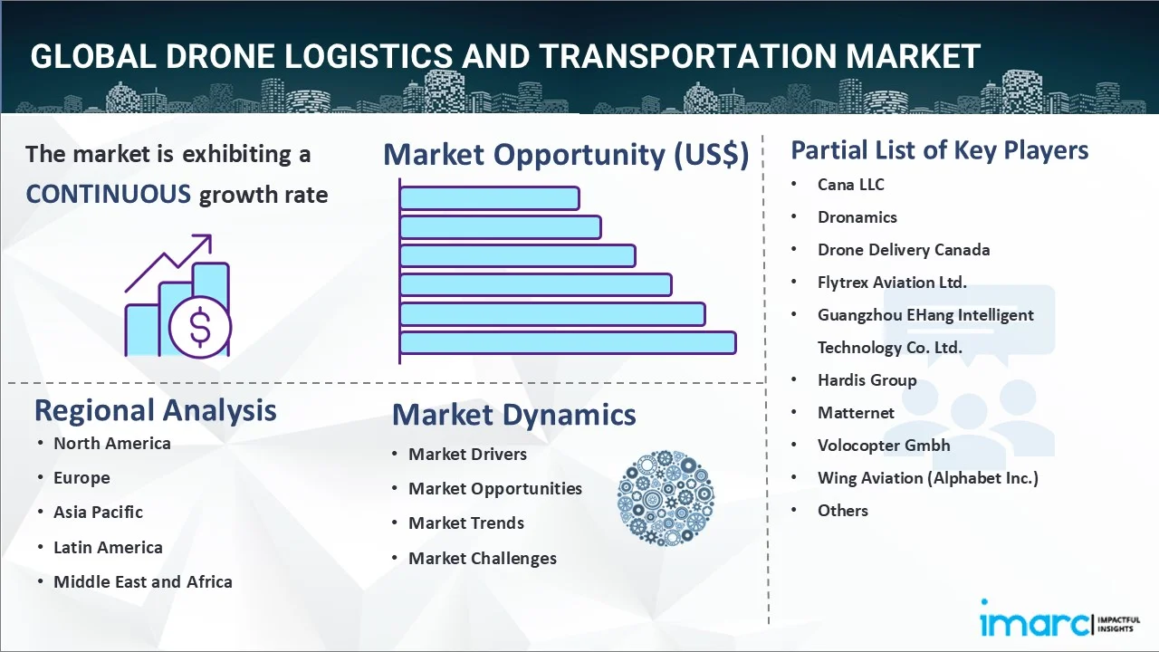 Drone Logistics and Transportation Market