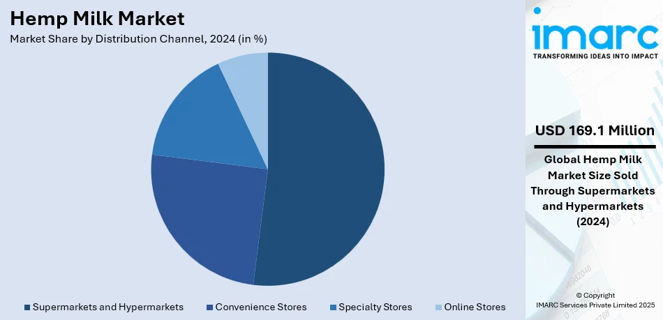 Hemp Milk Market By Distribution Channel