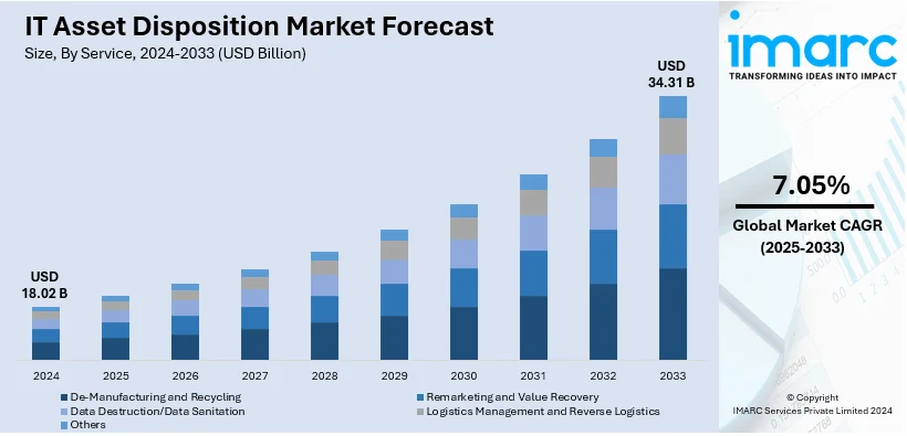 IT Asset Disposition Market Size